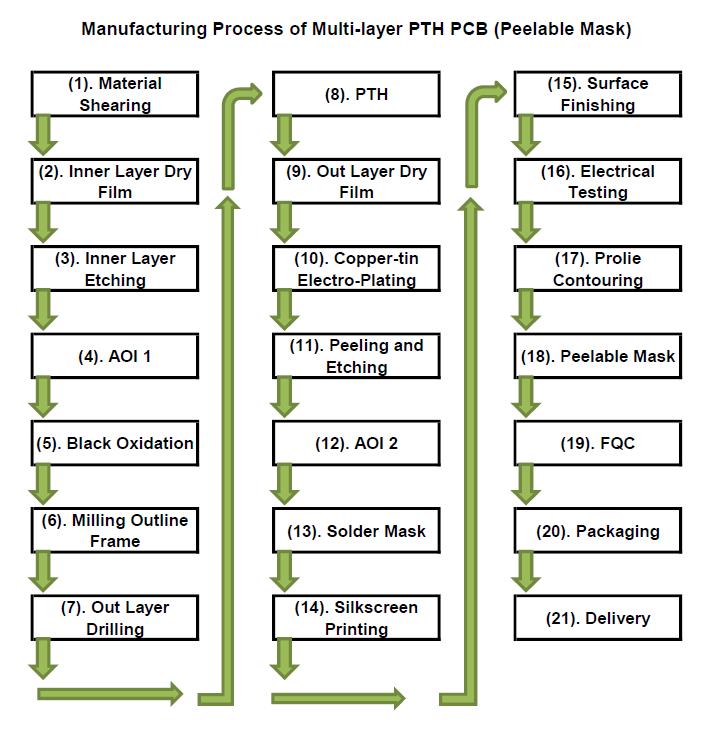 PTE PCB manufacturing process