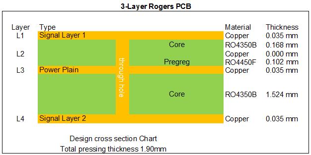 3 Layer Rogers PCB