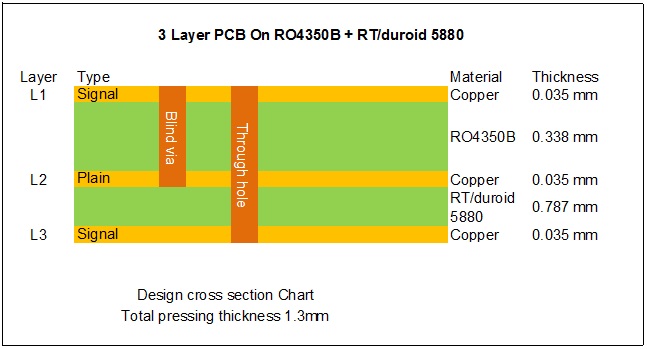 3 Layer PCB On RO4350B+RT5880