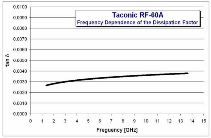 RF-60A Frequency DF PCB