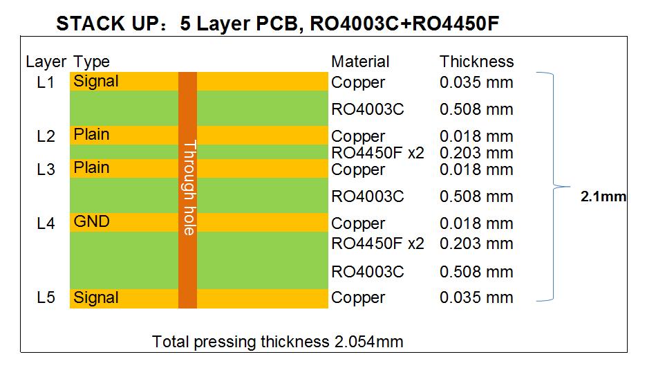Stackup of 5 layer RO4003C PCB