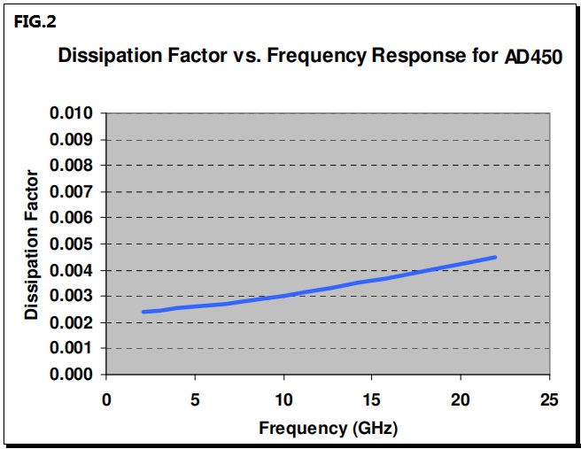 DF VS Frequency AD450