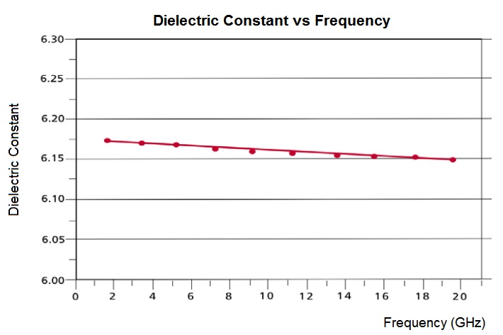 RF-60TC dk vs frequency