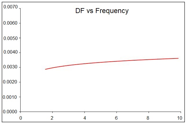 DF vs frequency