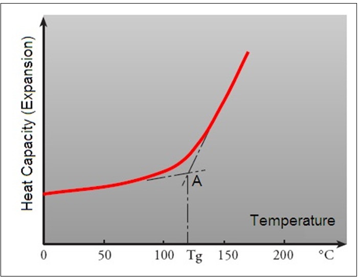 The measurement of Tg (The temperature at the point 