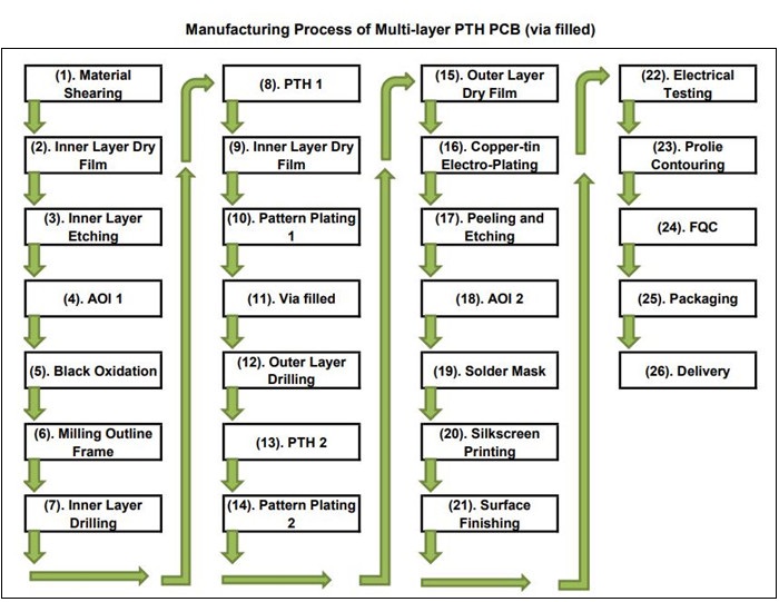Process PTH PCB(via filled)