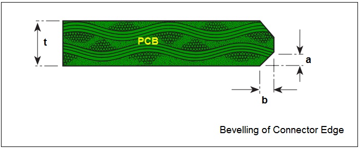 Bevelling of Connector Edge