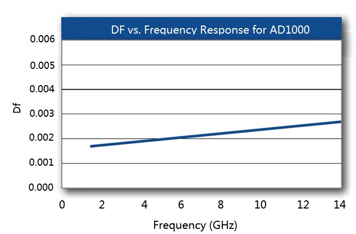 DF VS frequency AD1000
