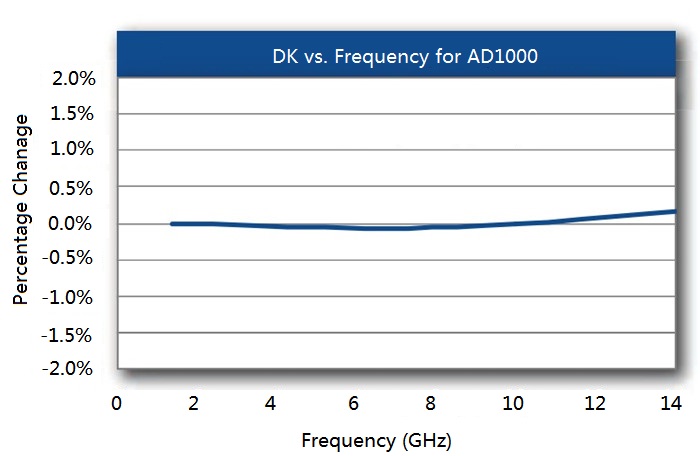 DK VS frequency AD1000