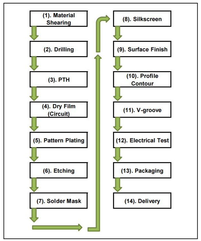 Manufacturing Process of Dual Layer PTH PCB