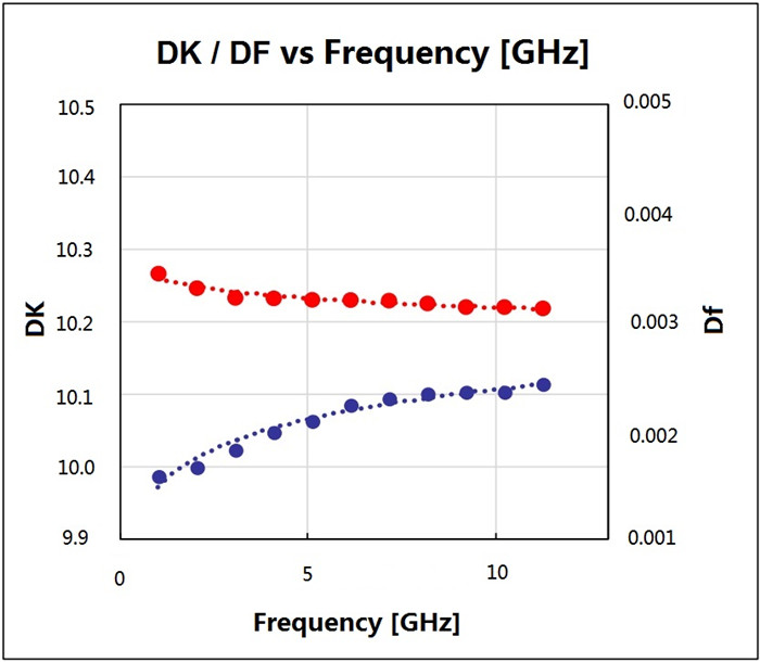 DK DF VS Frequency