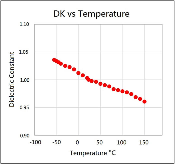 DK VS temperature