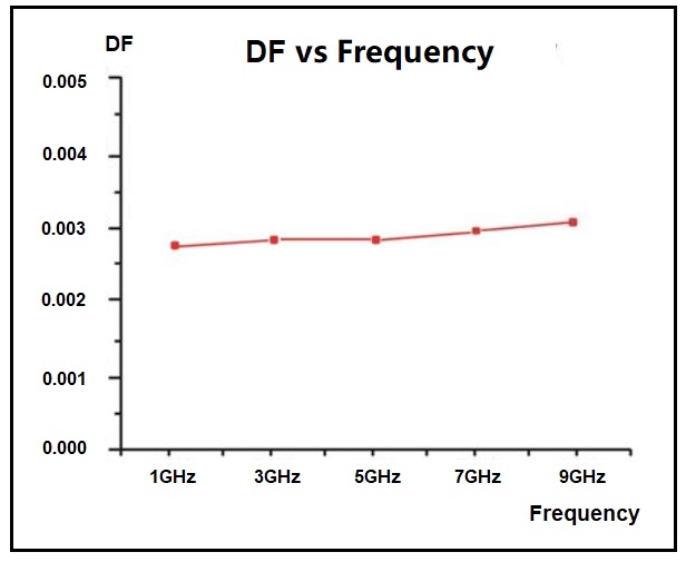DF vs frequency