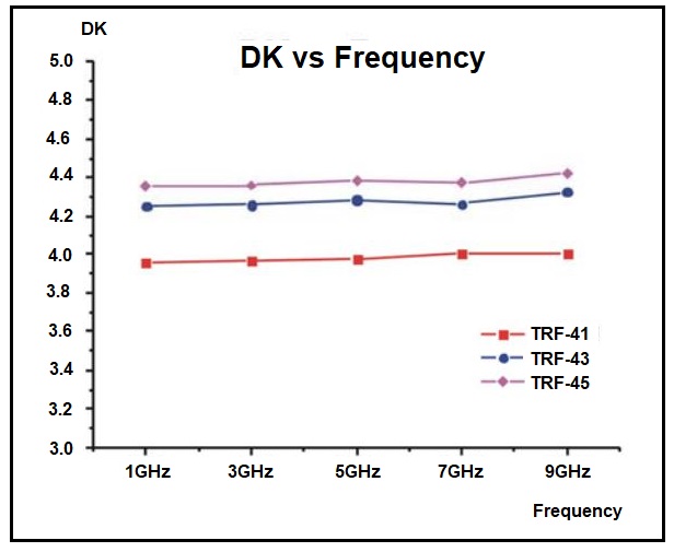 DK vs frequency