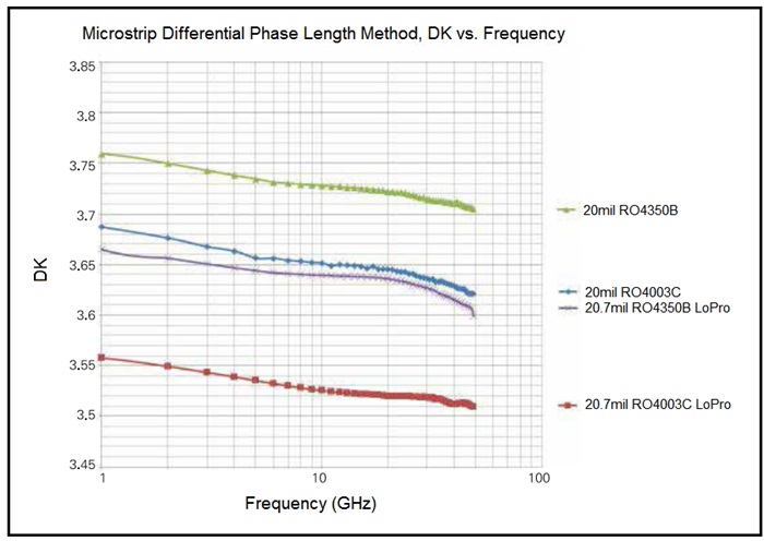DK vs. frequency