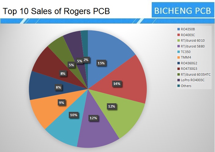 Top 10 Sales of Rogers PCB