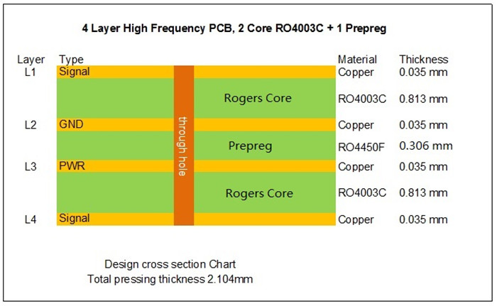 4 Layer stackup on 2 core RO4003C+1 Prepreg 4450F