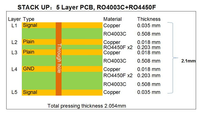 Stackup of 5 layer RO4003C PCB