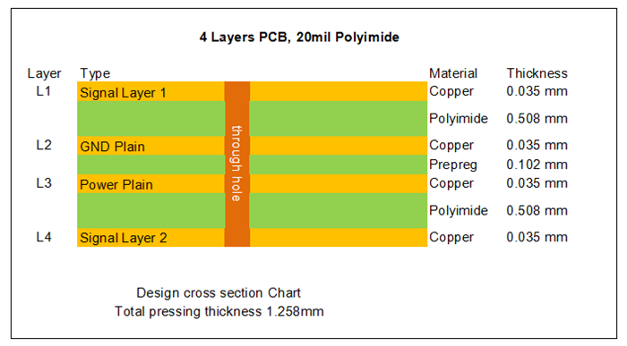 4 layers 20mil Polymide PCB Stack-up