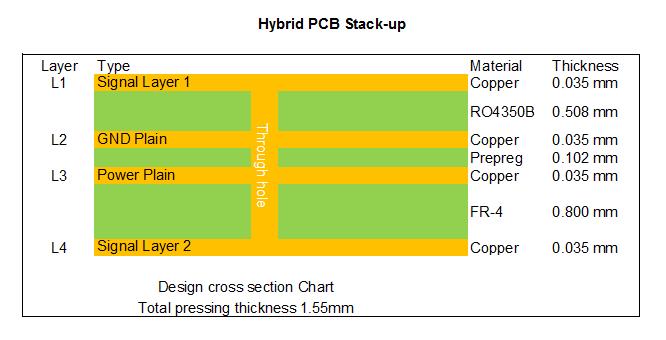 Hybrid stackup of FR-4 and RO4350B