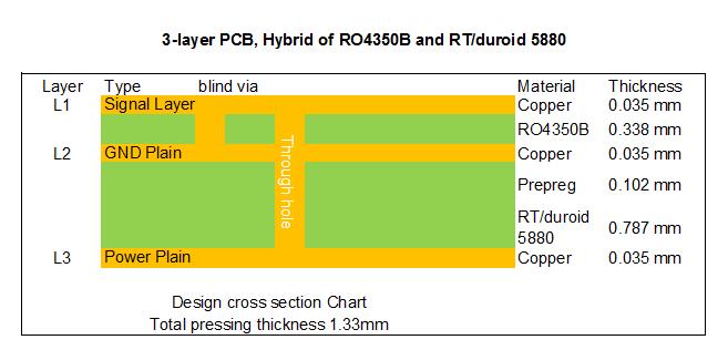 Hybrid PCB stackup of RO4350B RT5880 PCB
