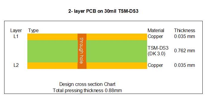 30mil TSM-DS3 PCB