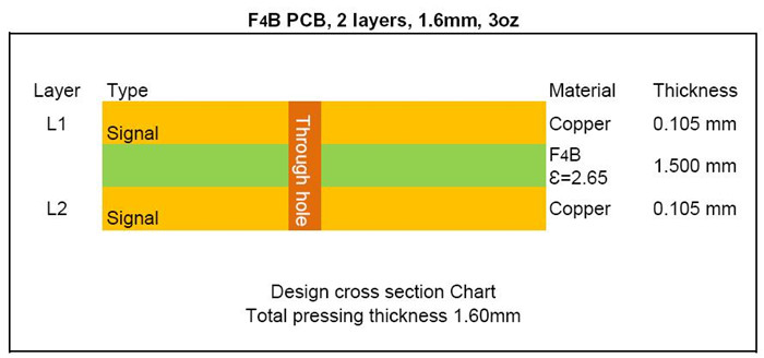 F4BM265 PCB stackup