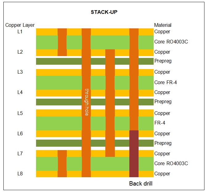 HDI Hybrid PCB 8-Layer 1.5mm RO4003C S10002M STACKUP