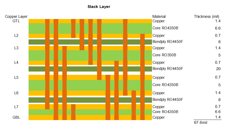 8-Layer HDI RF PCB RO4350B 