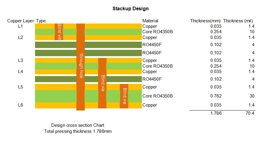 6-Layer RO4350B PCB 1.8mm STACKUP