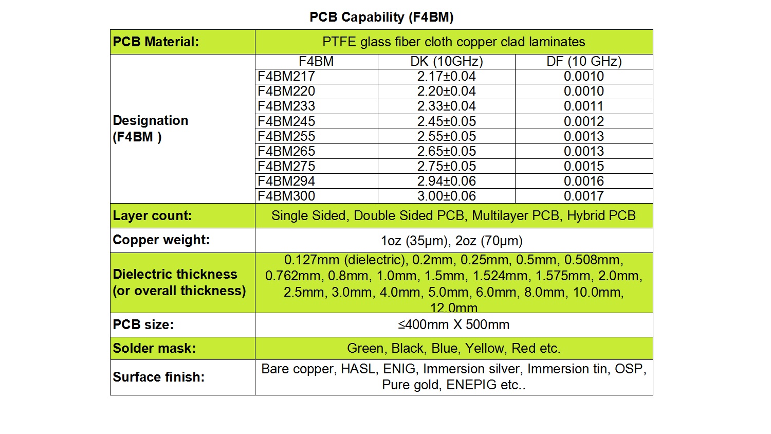  F4BM PCB Capability