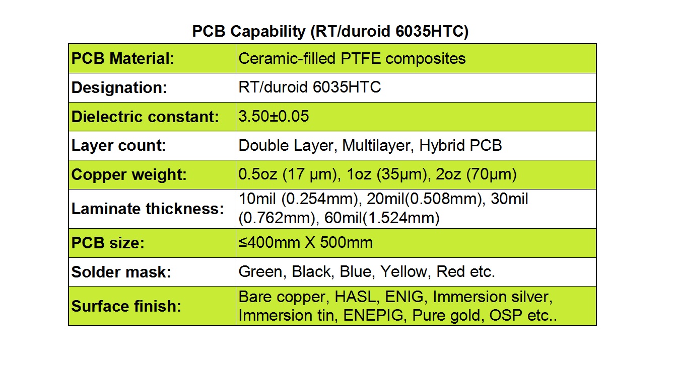 Rogers 6035HTC PCB Capability