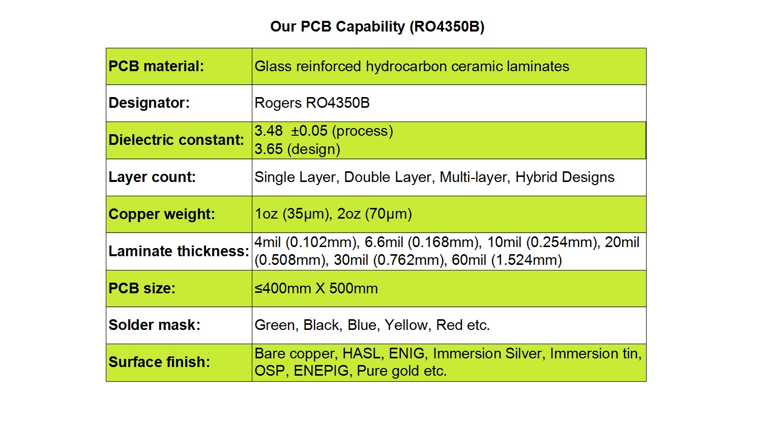 RO4350B pcb capability