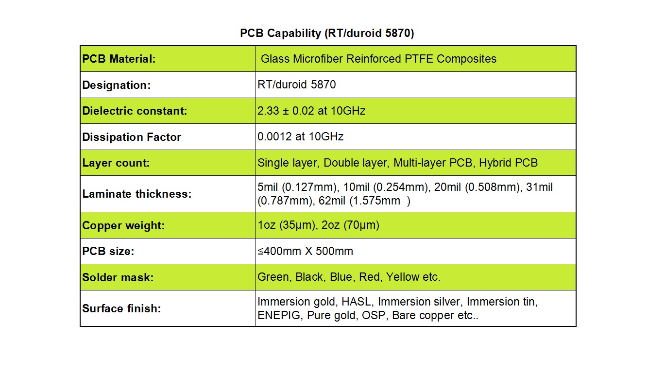 Rogers 5870 PCB Capability