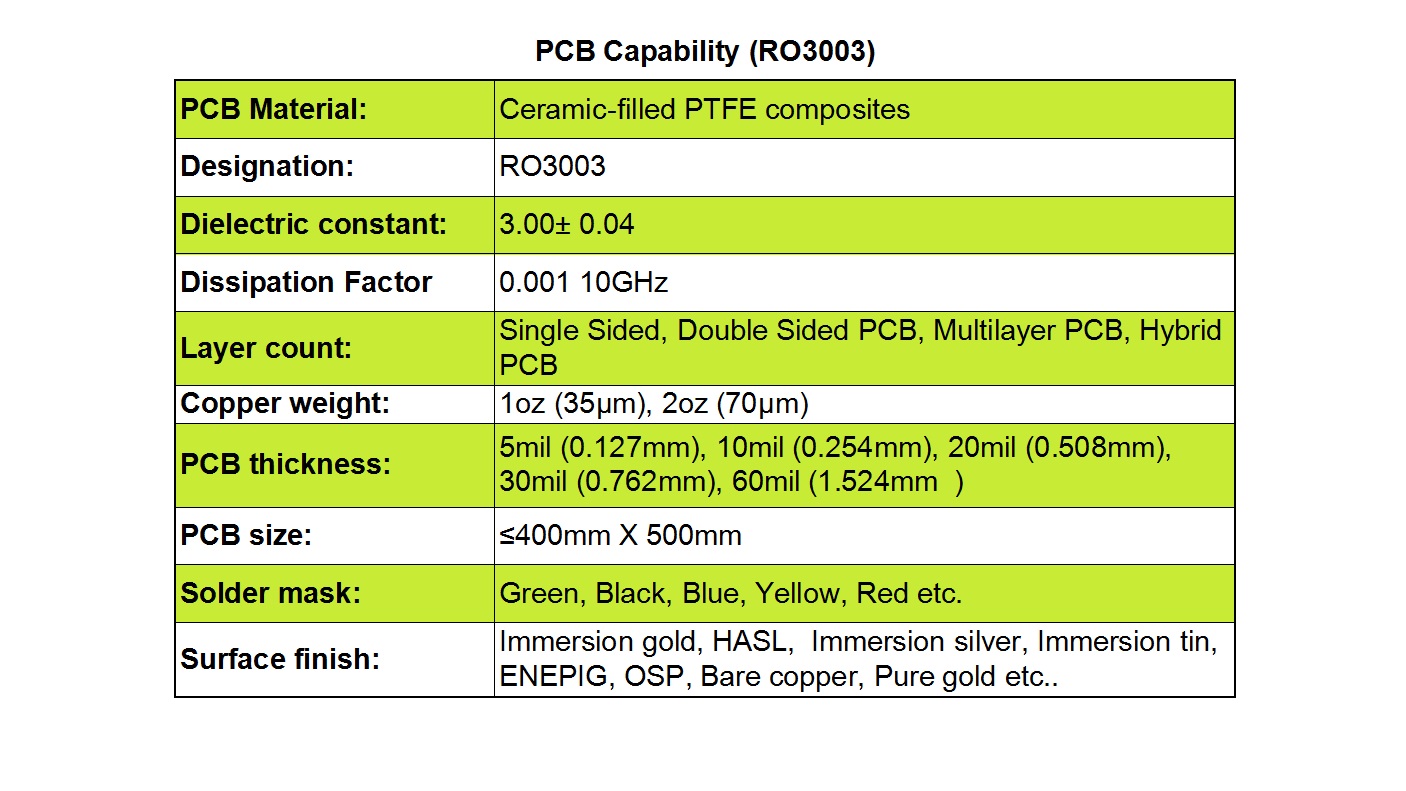 RO3003 Manufacturing Capabilities 