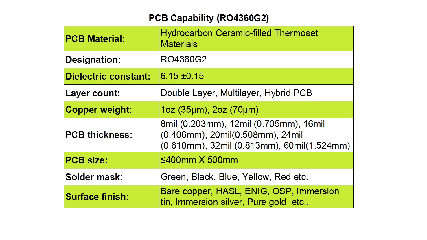 PCB Manufacturing Capabilities with RO4360G2