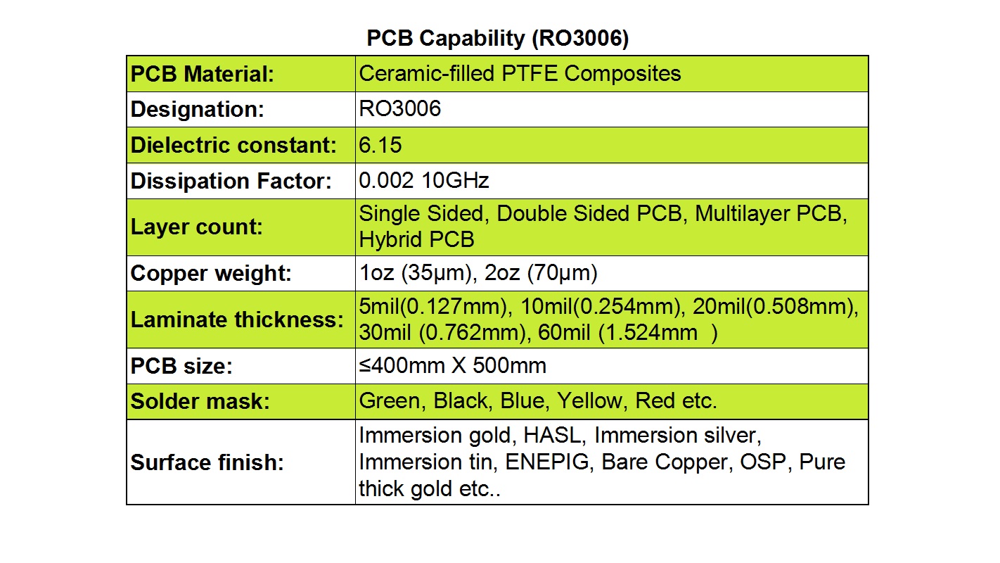 PCB Manufacturing Capabilities for RO3006