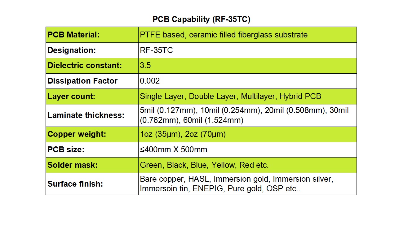 PCB Capabilities with RF-35TC