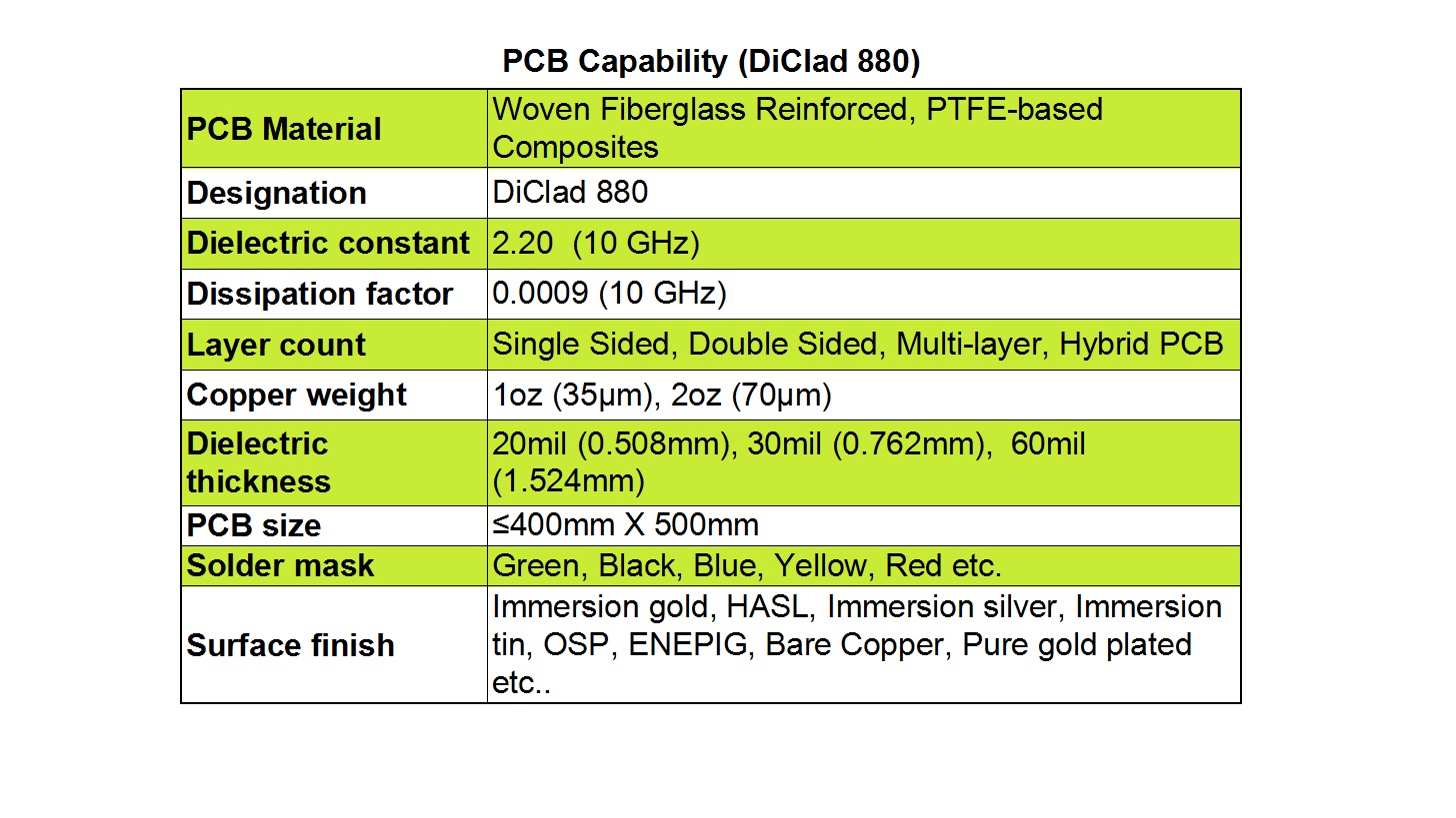 PCB Manufacturing Capabilities with DiClad 880
