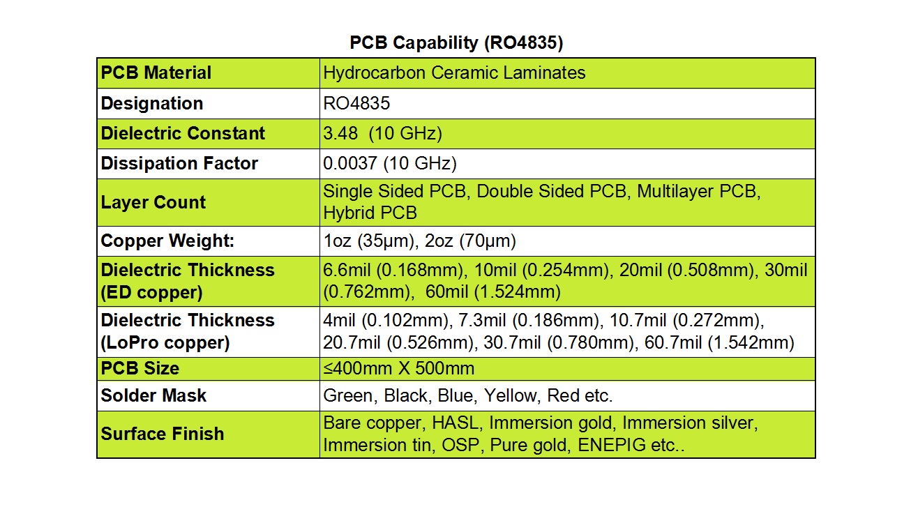 PCB Manufacturing Capabilities with RO4835