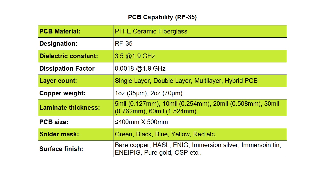 PCB Manufacturing Capabilities with RF-35