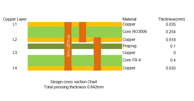 3-layer RO3006+FR4 PCB STACKUP