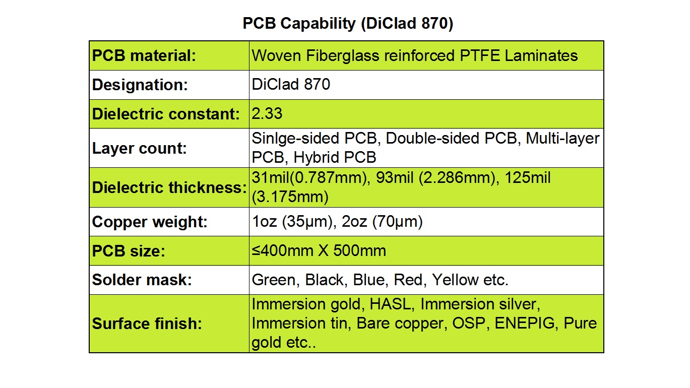 PCB Manufacturing Capabilities with DiClad 870