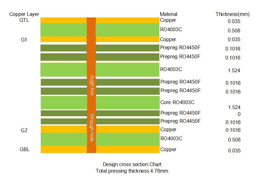 4-layer RO4003C PCB STACK UP