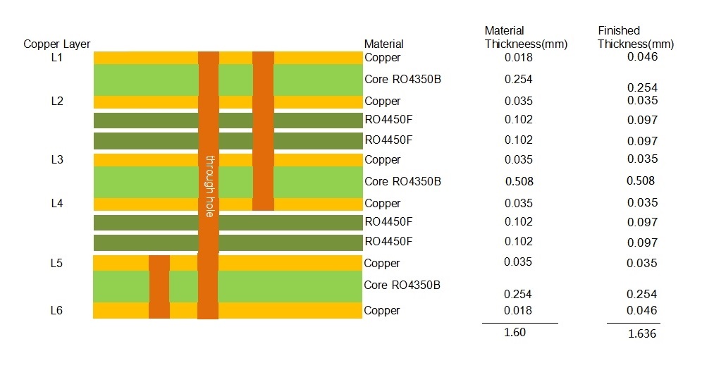 6-layer RO4350B PCB STACK UP