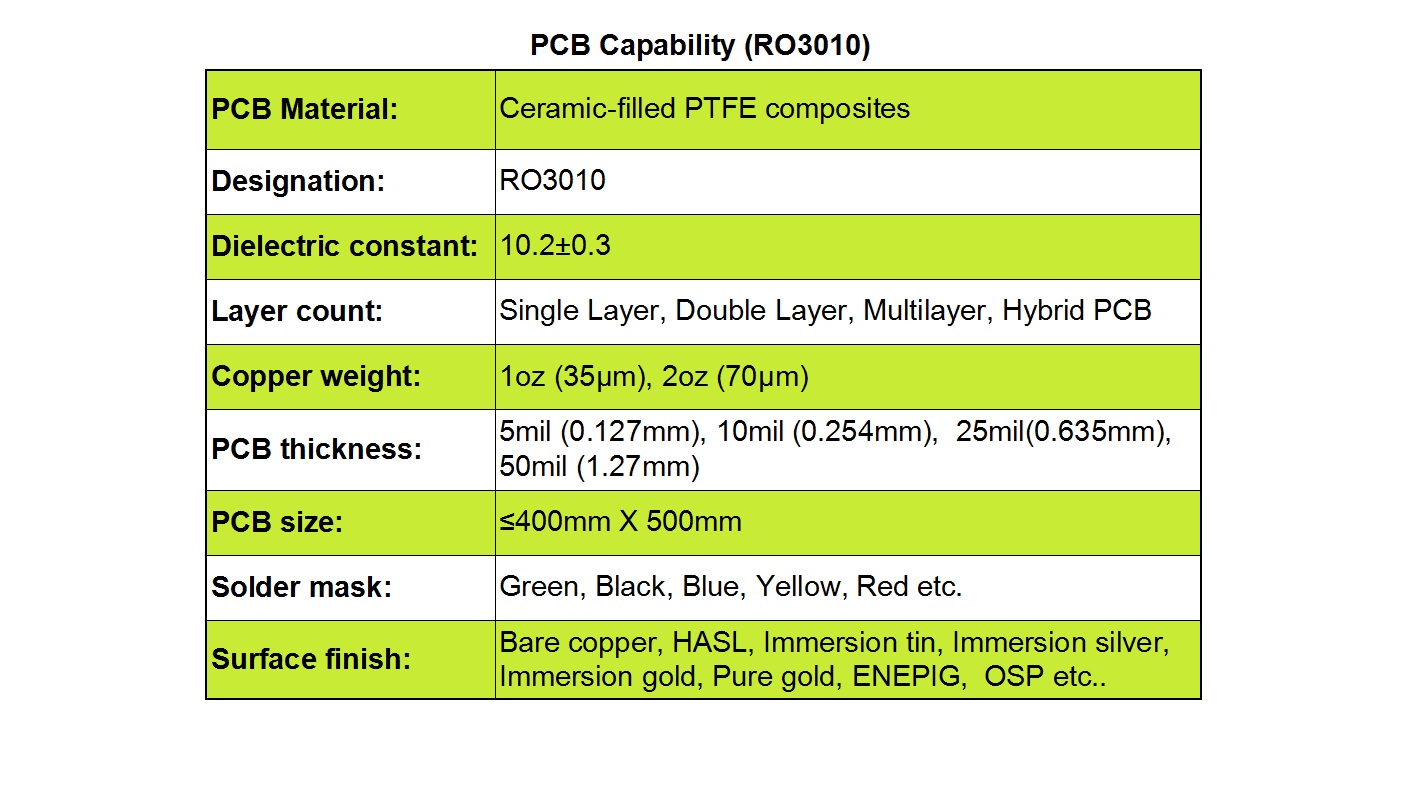 PCB Capabilities with RO3010 Material