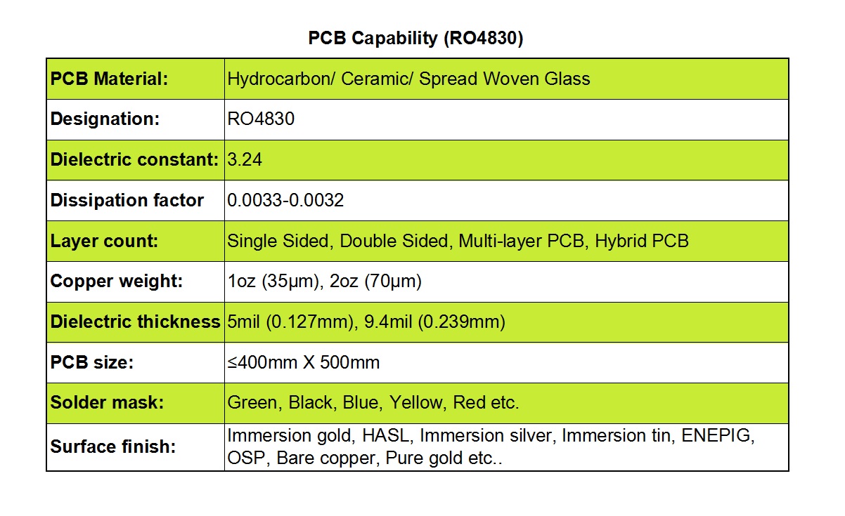 PCB Fabrication Capabilities with RO4830