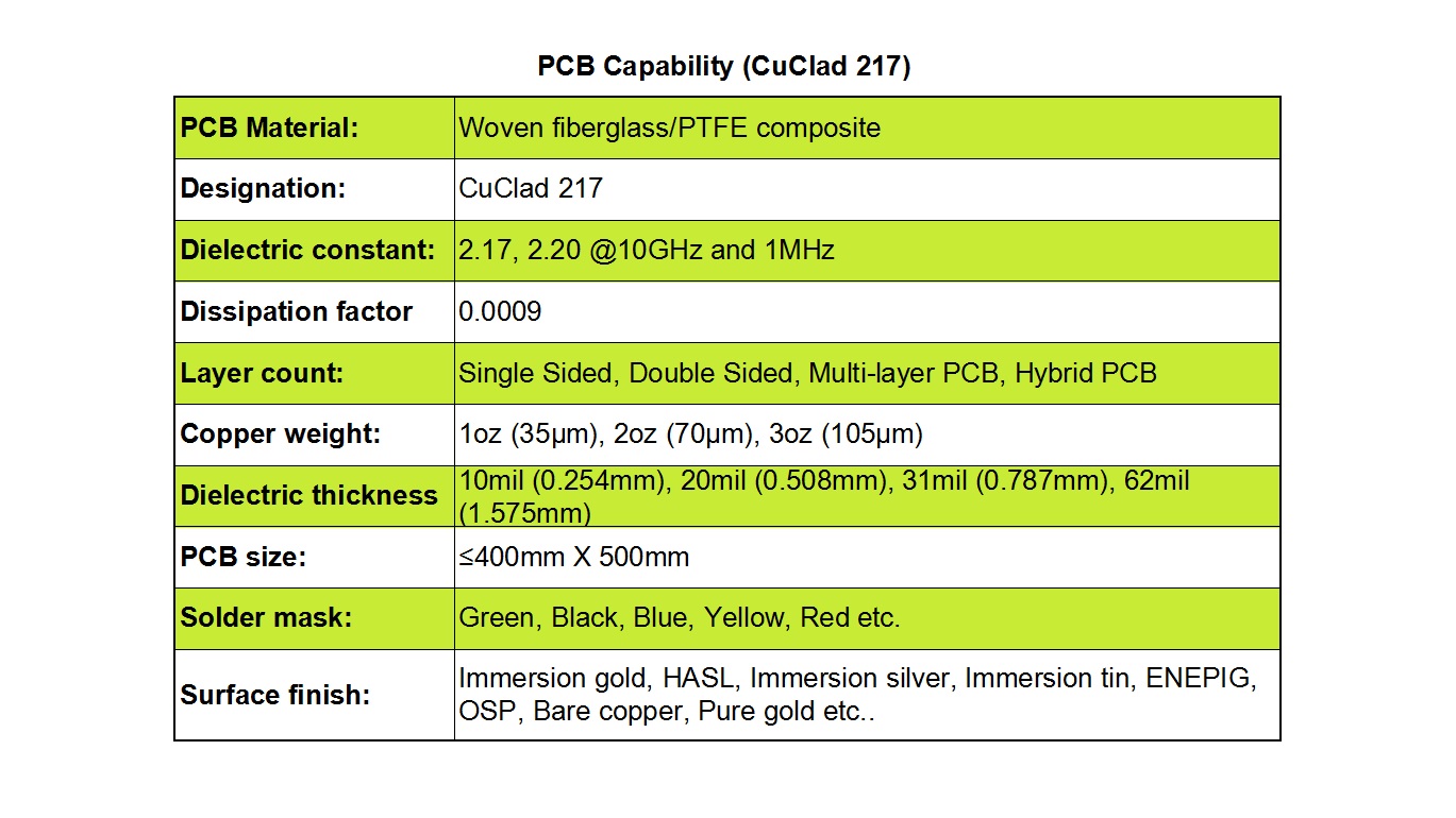 PCB Manufacturing Capabilities with CuClad 217