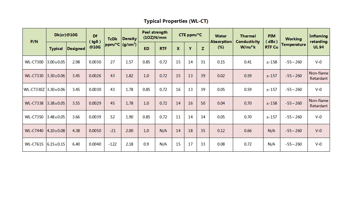 WL-CT338 PCB TYPICAL properties WL-CT338 PCB TYPICAL properties