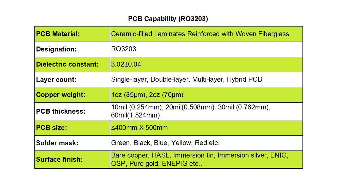 PCB Manufacturing Capabilities for RO3203